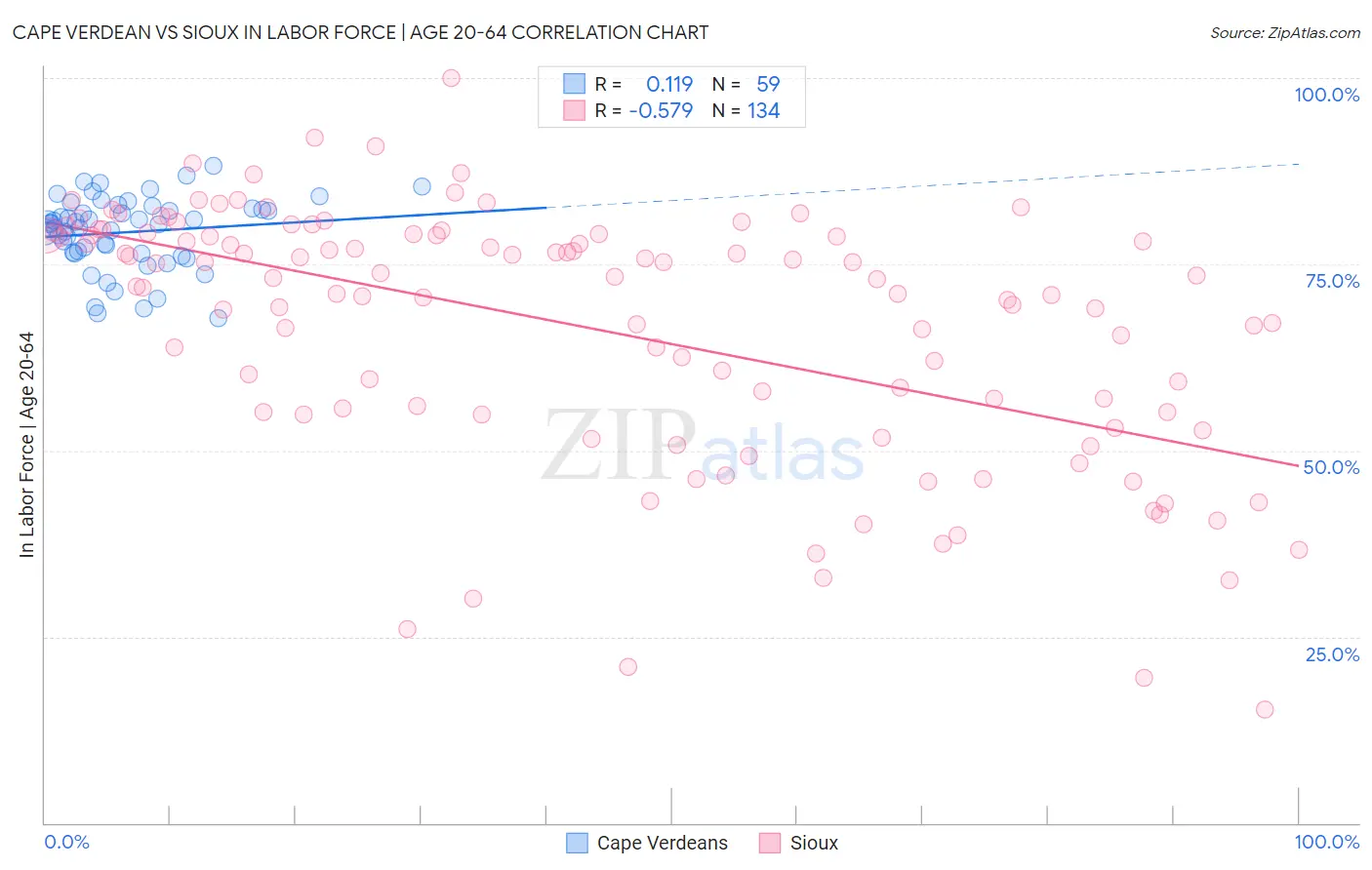 Cape Verdean vs Sioux In Labor Force | Age 20-64