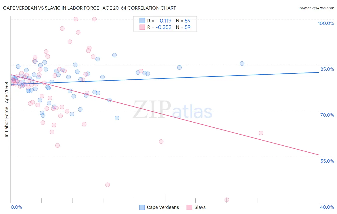 Cape Verdean vs Slavic In Labor Force | Age 20-64