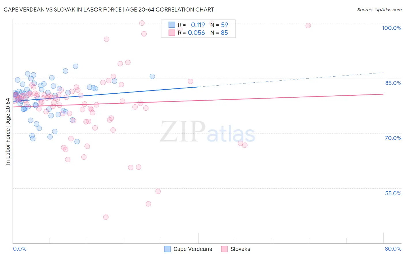 Cape Verdean vs Slovak In Labor Force | Age 20-64