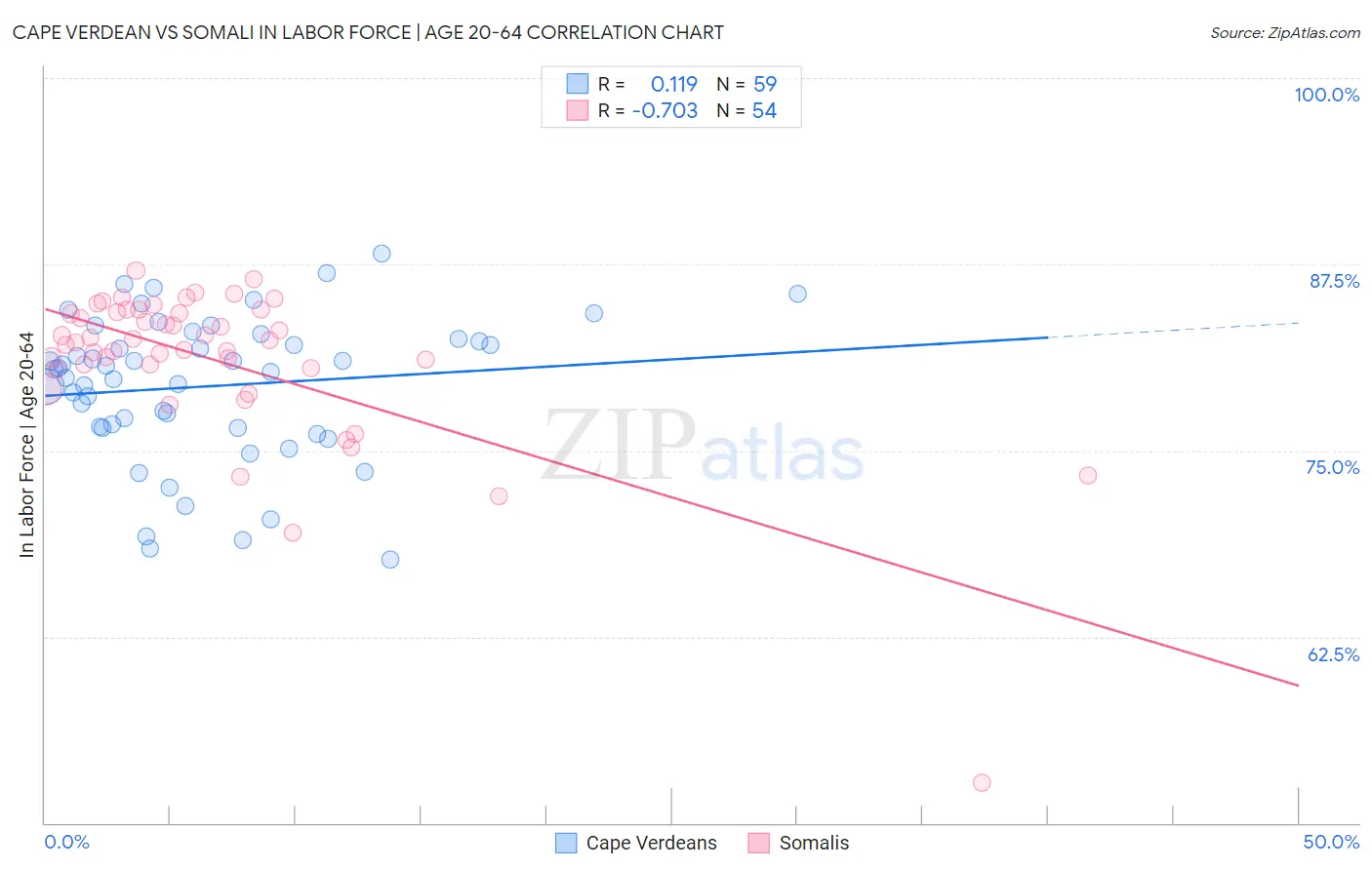 Cape Verdean vs Somali In Labor Force | Age 20-64