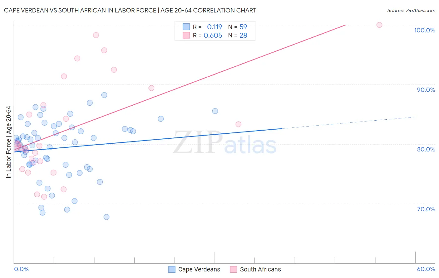 Cape Verdean vs South African In Labor Force | Age 20-64