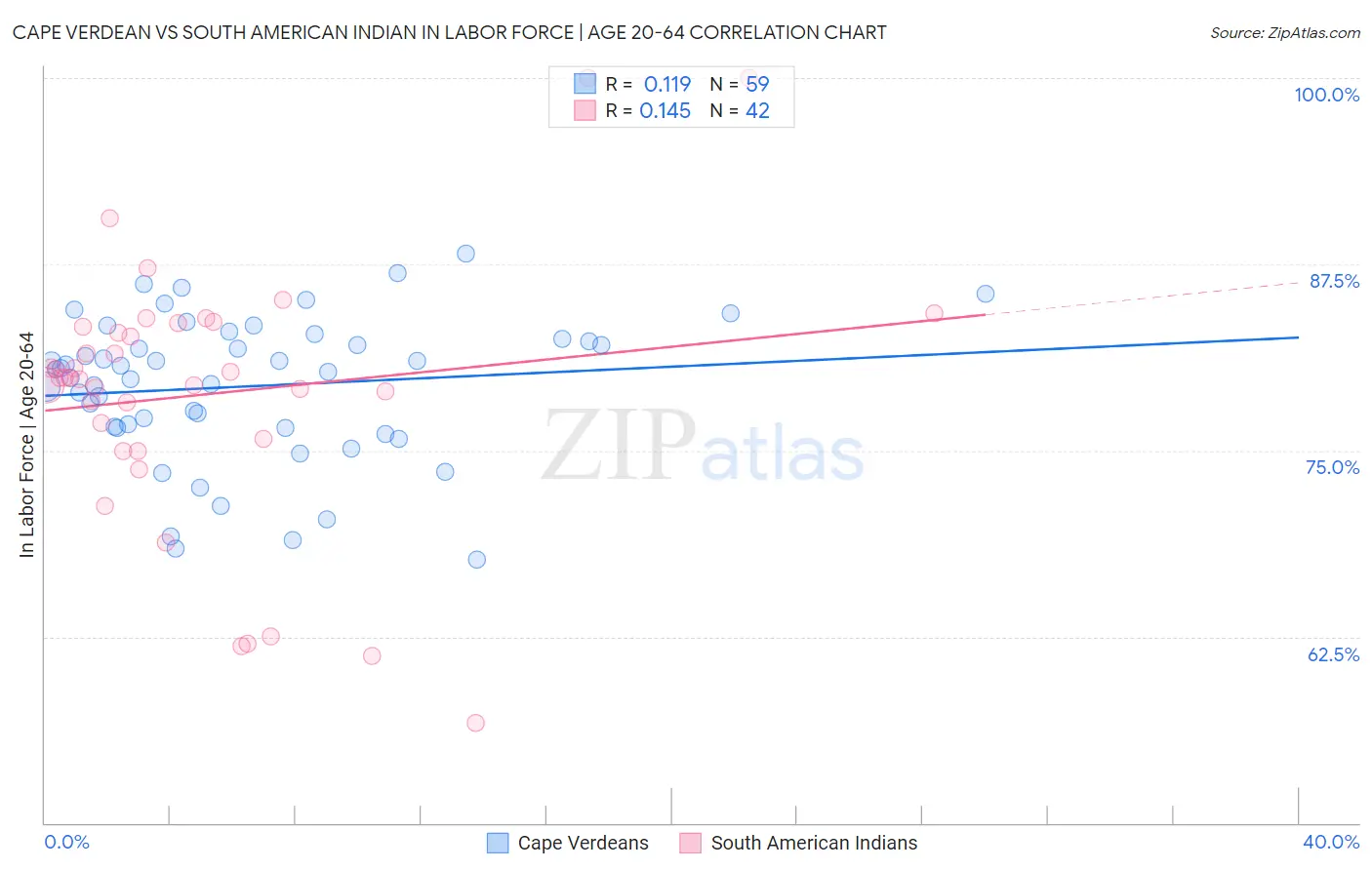 Cape Verdean vs South American Indian In Labor Force | Age 20-64