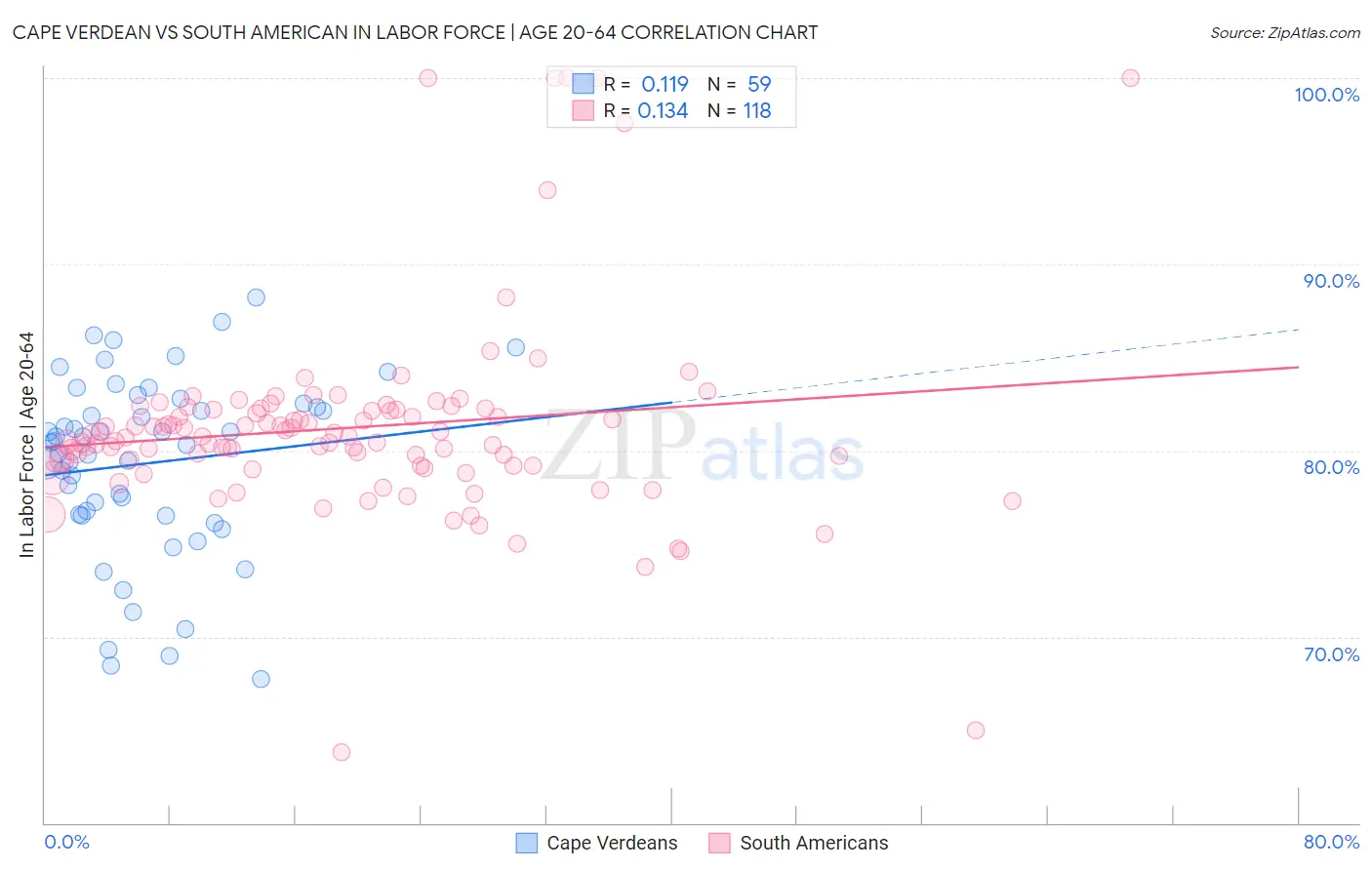 Cape Verdean vs South American In Labor Force | Age 20-64