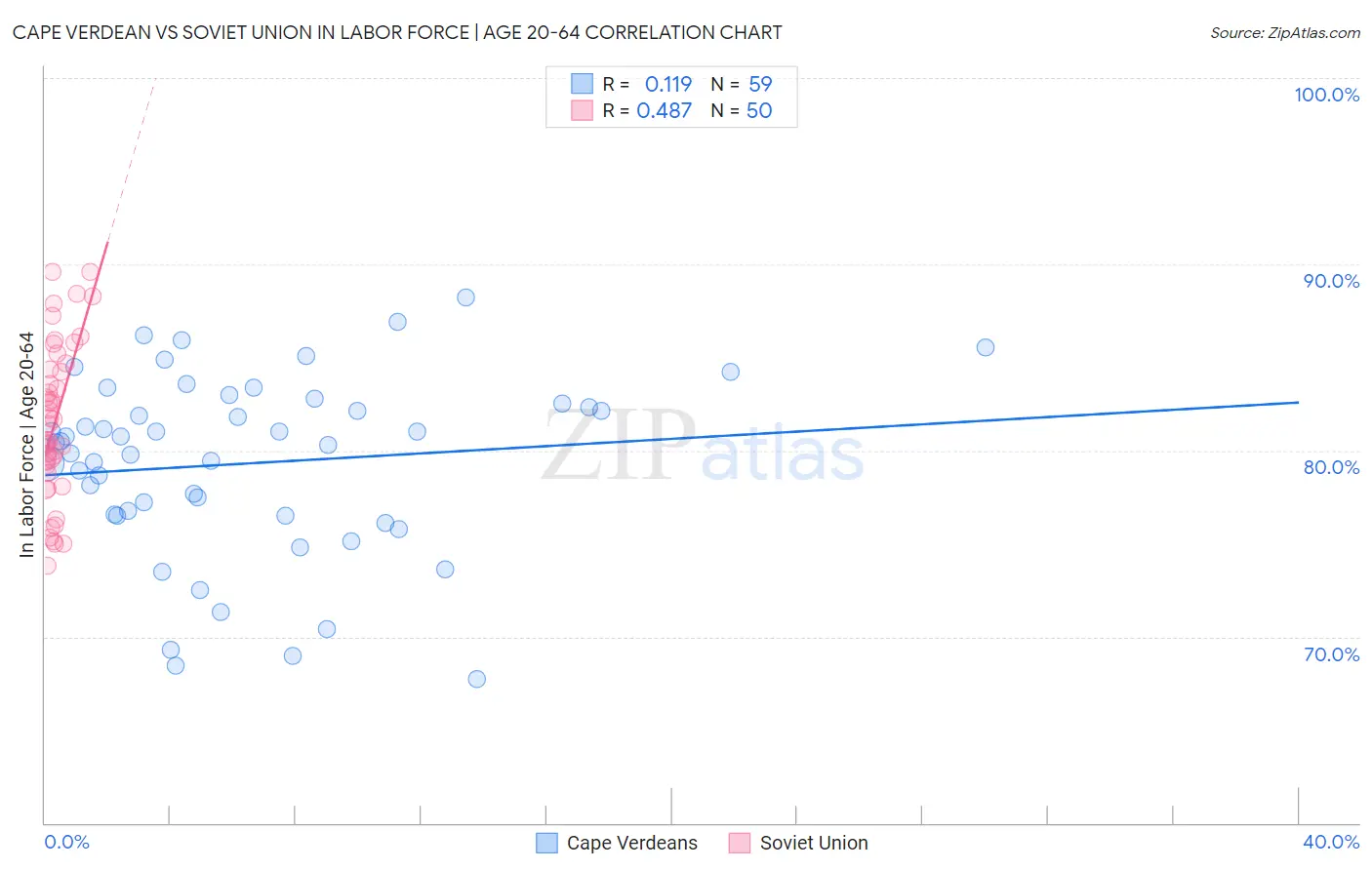 Cape Verdean vs Soviet Union In Labor Force | Age 20-64