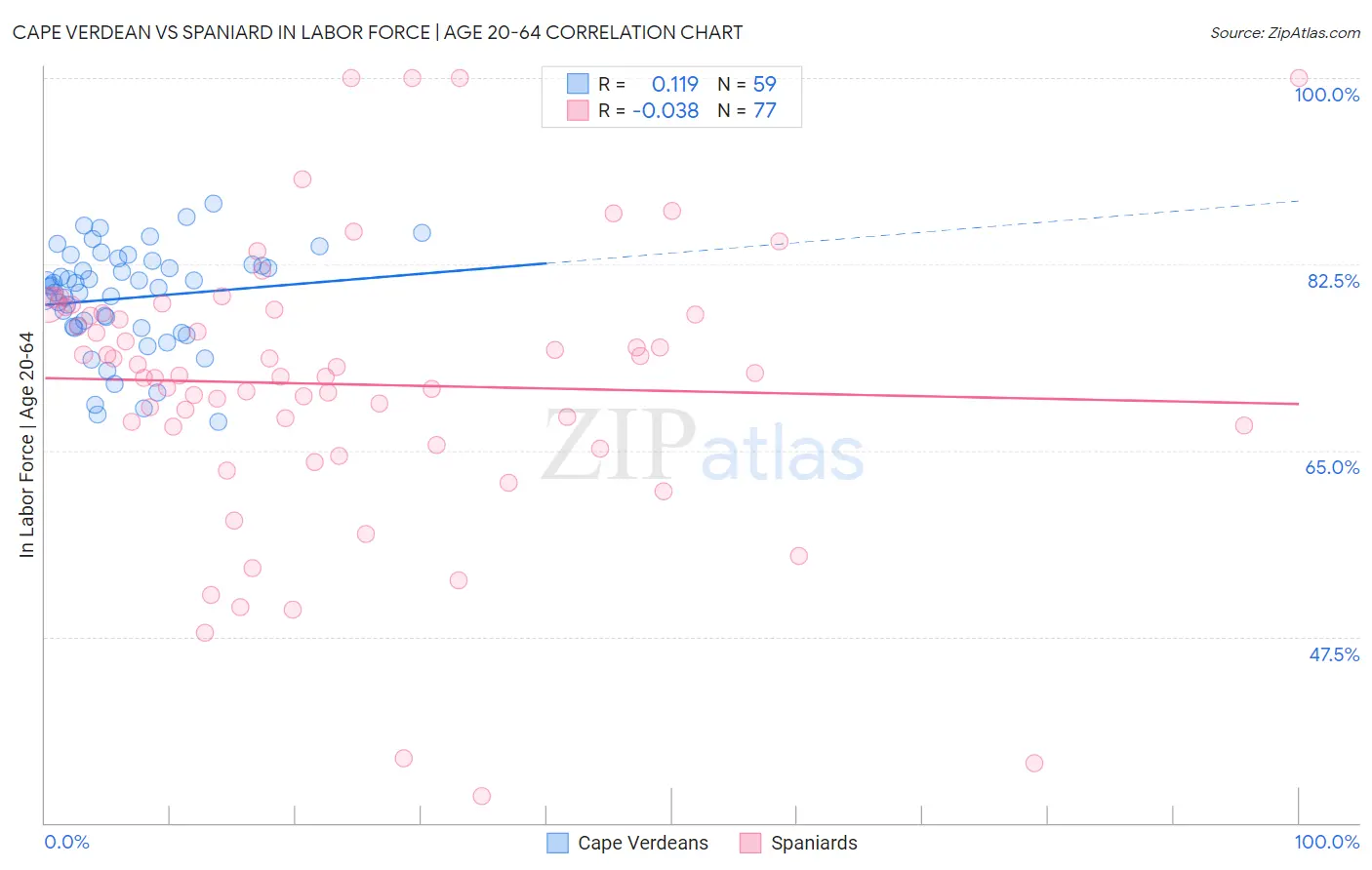 Cape Verdean vs Spaniard In Labor Force | Age 20-64