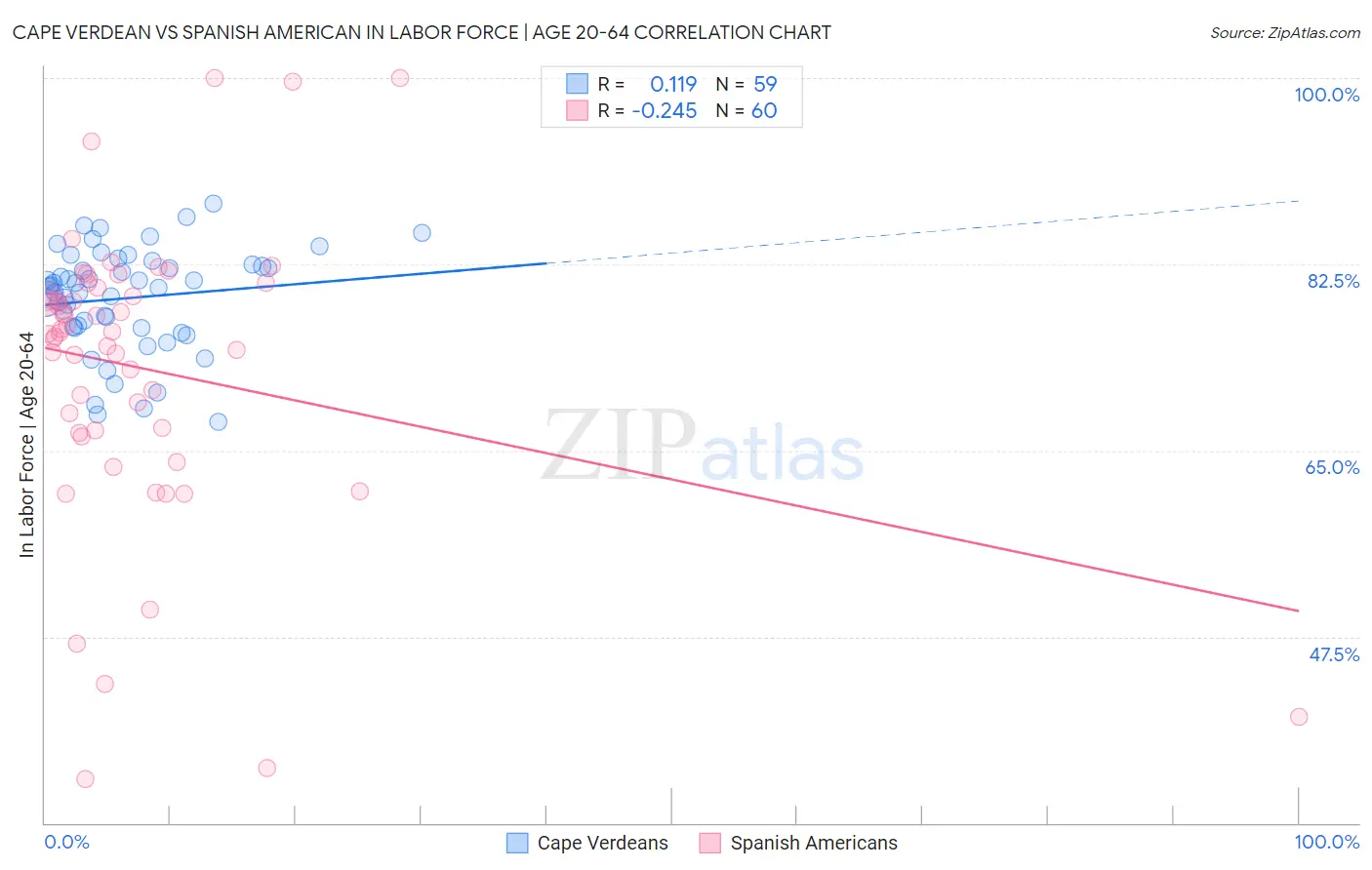 Cape Verdean vs Spanish American In Labor Force | Age 20-64