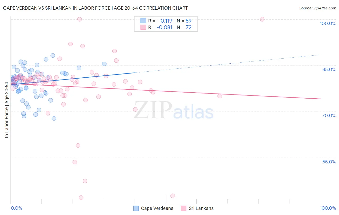 Cape Verdean vs Sri Lankan In Labor Force | Age 20-64