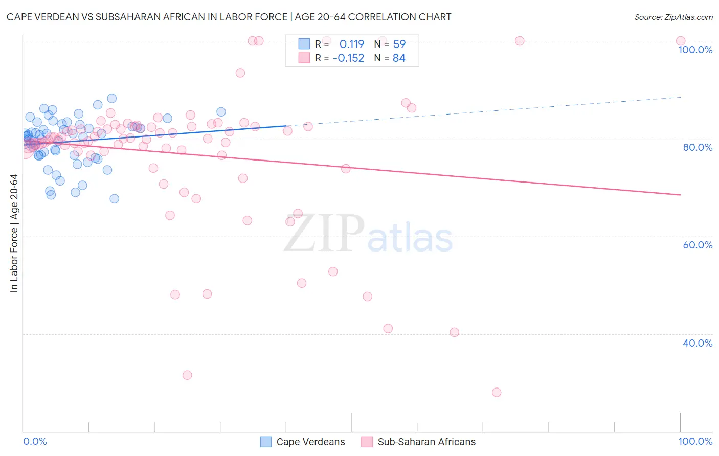 Cape Verdean vs Subsaharan African In Labor Force | Age 20-64