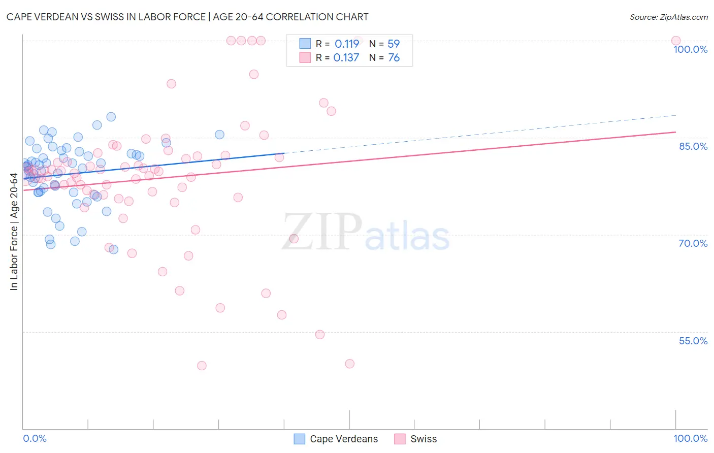 Cape Verdean vs Swiss In Labor Force | Age 20-64