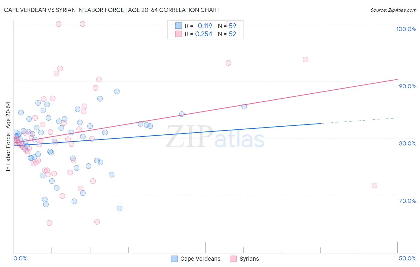 Cape Verdean vs Syrian In Labor Force | Age 20-64