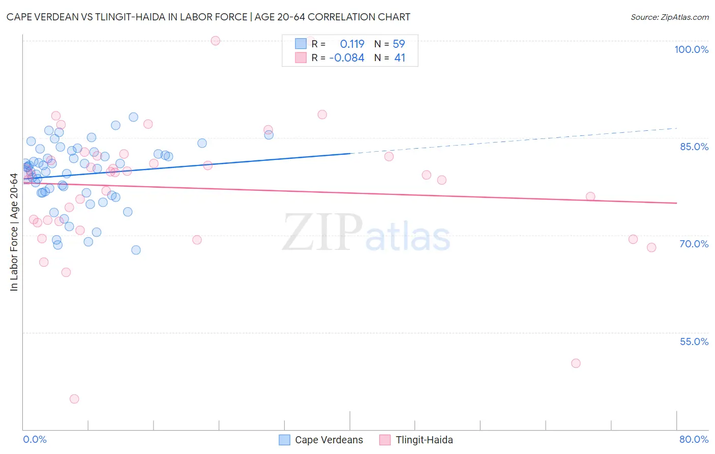 Cape Verdean vs Tlingit-Haida In Labor Force | Age 20-64