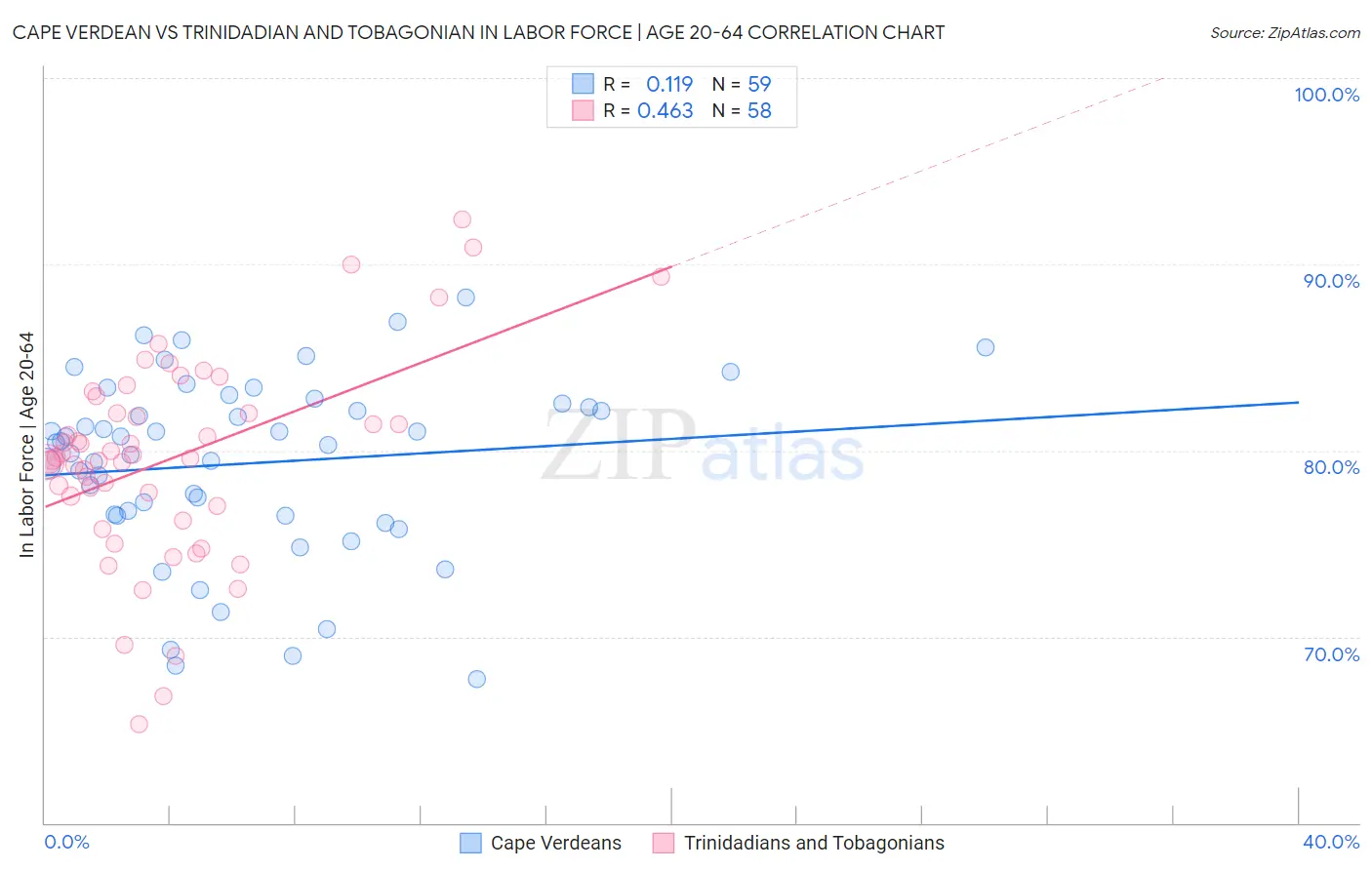 Cape Verdean vs Trinidadian and Tobagonian In Labor Force | Age 20-64