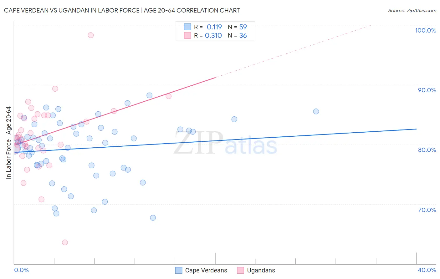 Cape Verdean vs Ugandan In Labor Force | Age 20-64