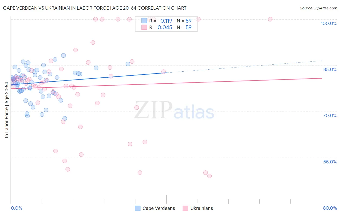 Cape Verdean vs Ukrainian In Labor Force | Age 20-64