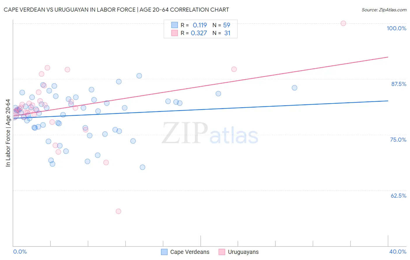 Cape Verdean vs Uruguayan In Labor Force | Age 20-64