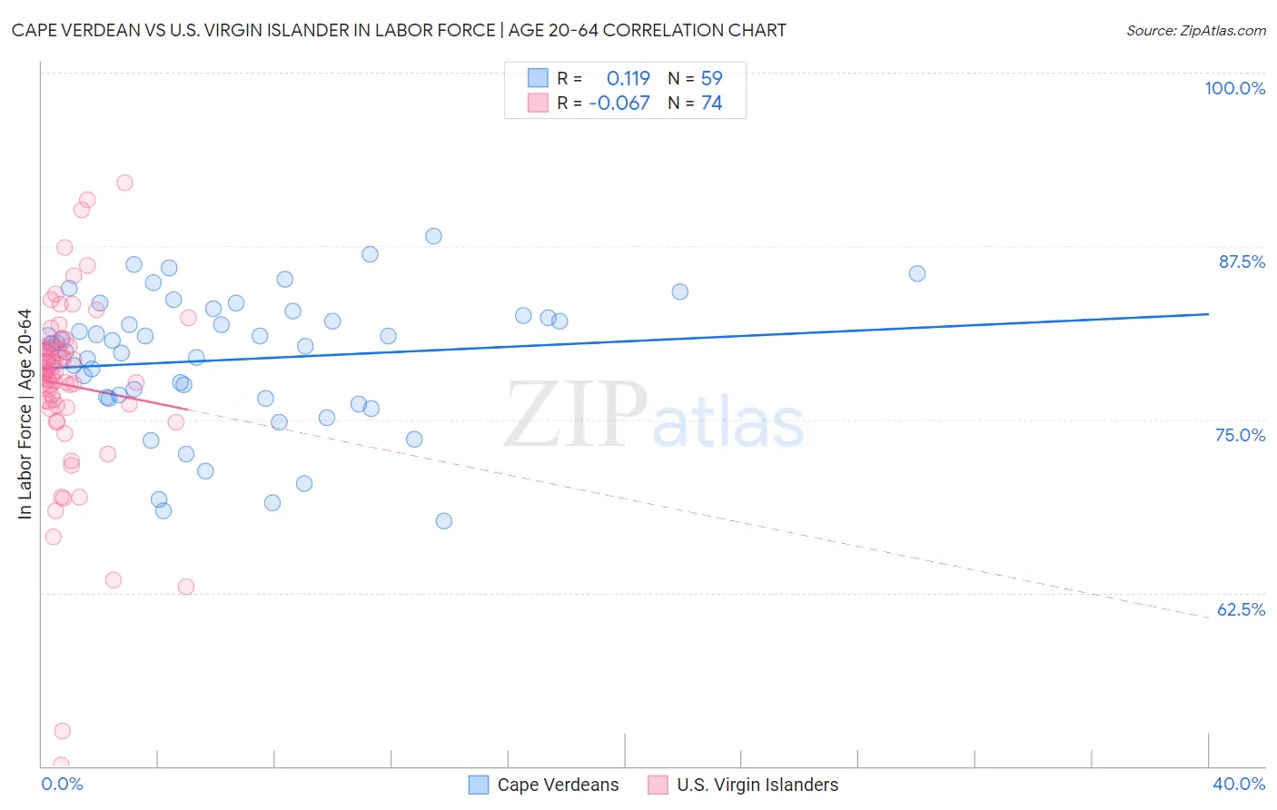 Cape Verdean vs U.S. Virgin Islander In Labor Force | Age 20-64