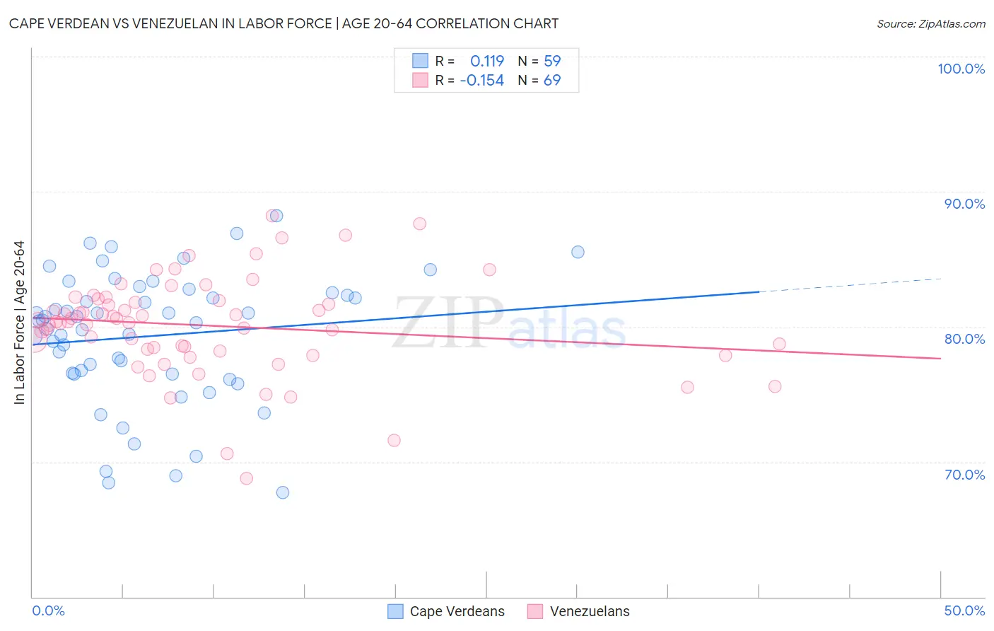 Cape Verdean vs Venezuelan In Labor Force | Age 20-64