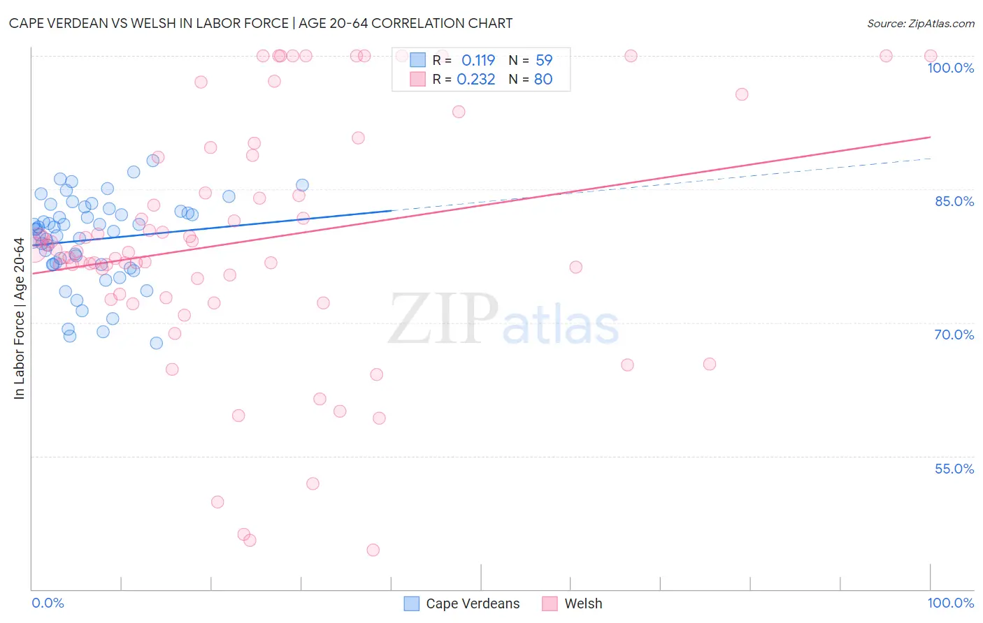 Cape Verdean vs Welsh In Labor Force | Age 20-64