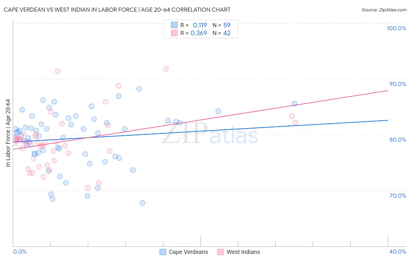 Cape Verdean vs West Indian In Labor Force | Age 20-64