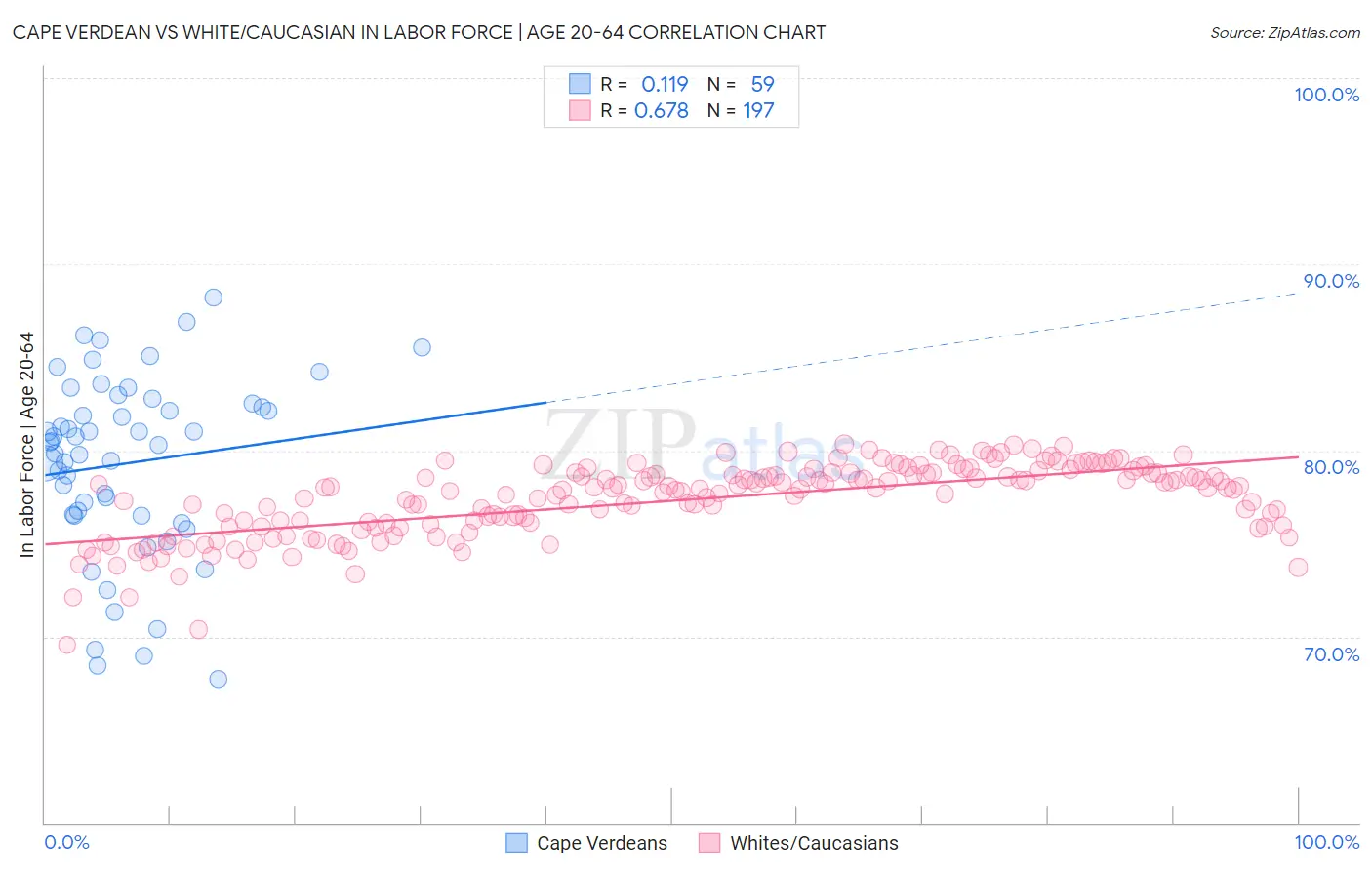 Cape Verdean vs White/Caucasian In Labor Force | Age 20-64