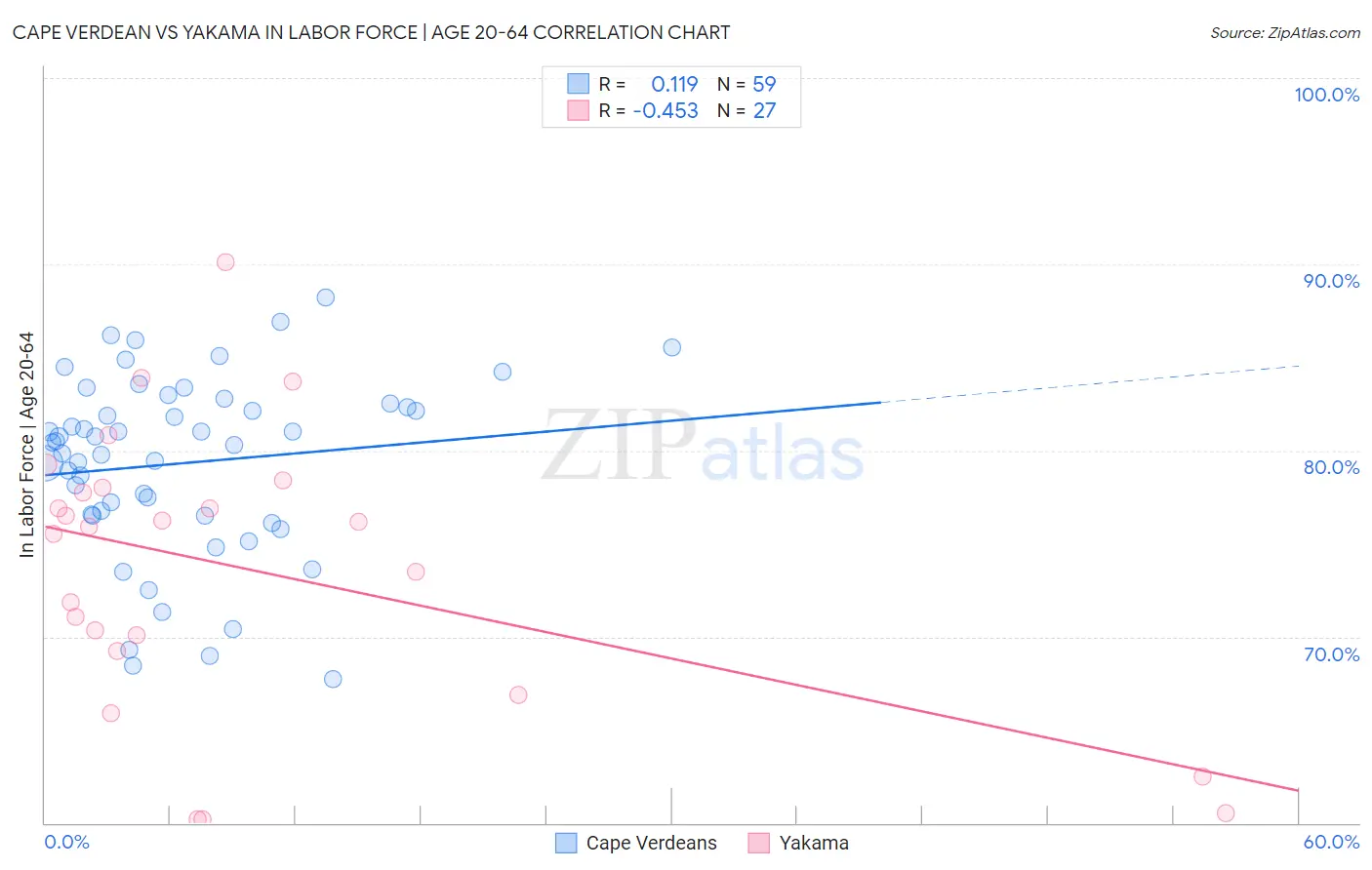 Cape Verdean vs Yakama In Labor Force | Age 20-64