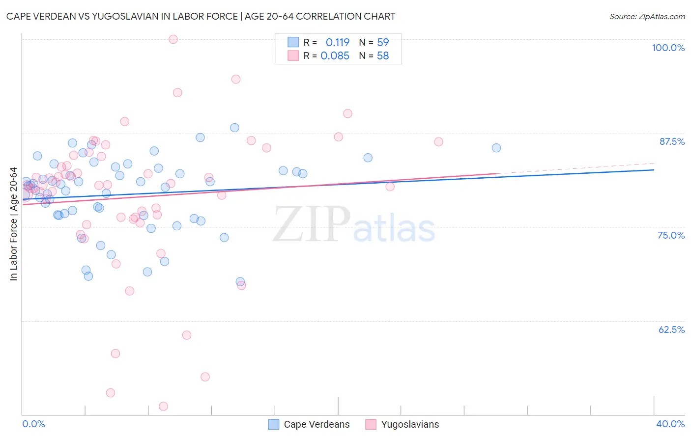 Cape Verdean vs Yugoslavian In Labor Force | Age 20-64