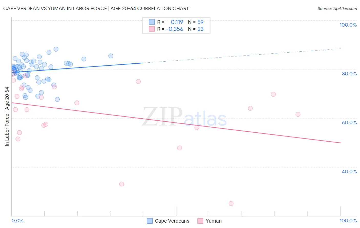 Cape Verdean vs Yuman In Labor Force | Age 20-64