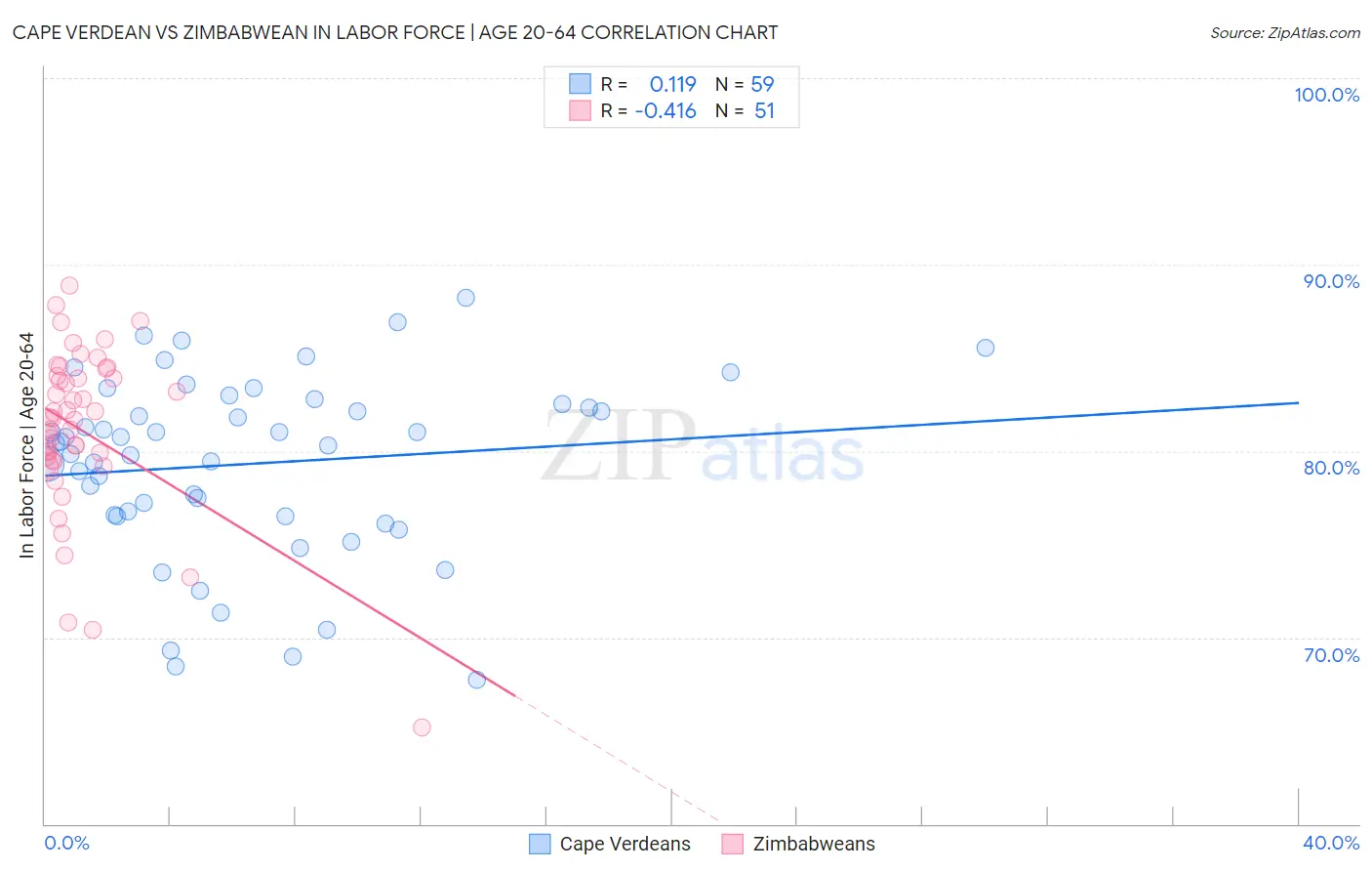 Cape Verdean vs Zimbabwean In Labor Force | Age 20-64