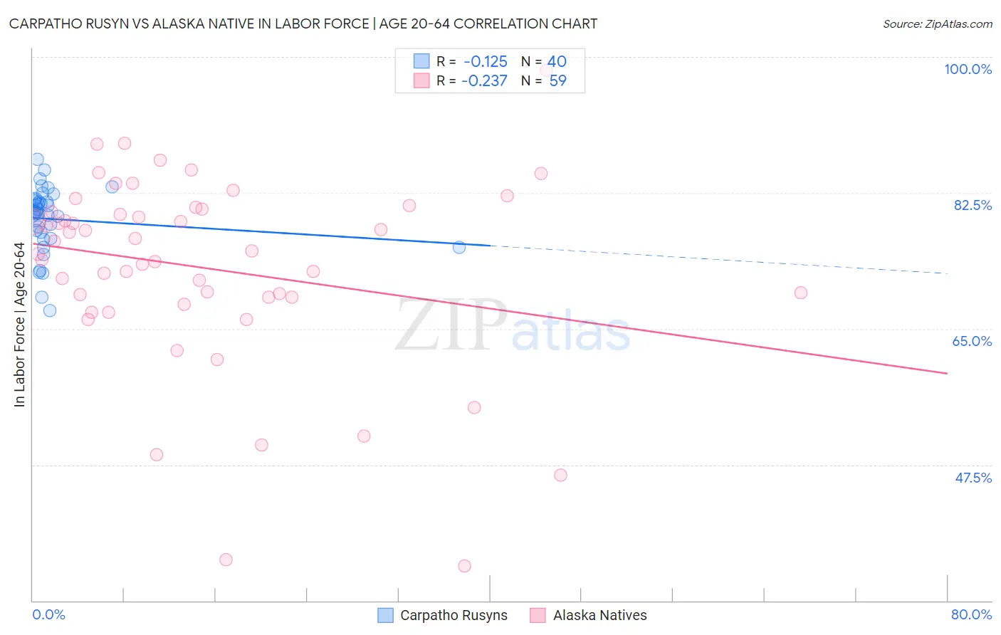Carpatho Rusyn vs Alaska Native In Labor Force | Age 20-64