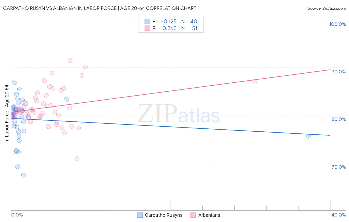 Carpatho Rusyn vs Albanian In Labor Force | Age 20-64