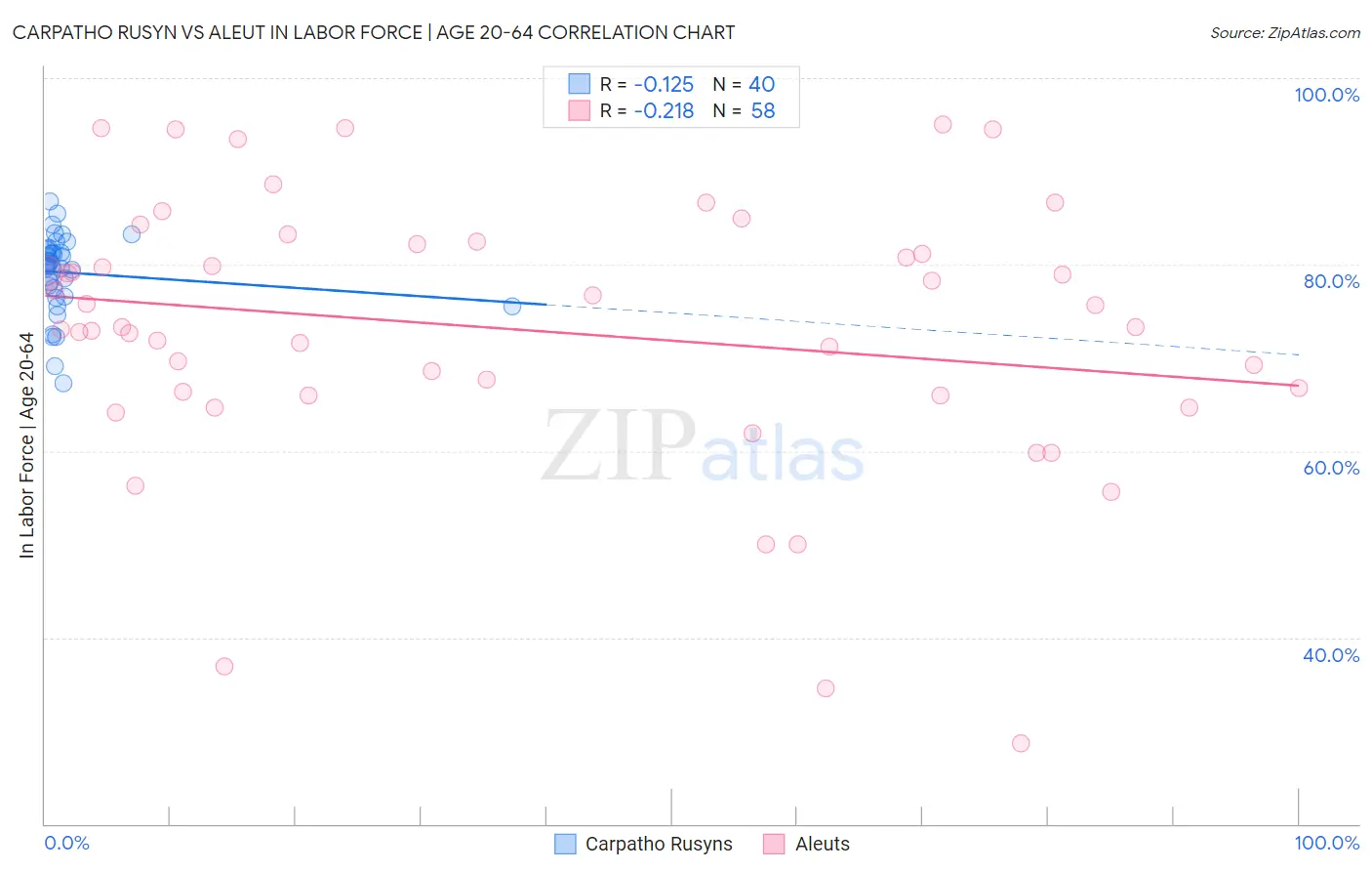 Carpatho Rusyn vs Aleut In Labor Force | Age 20-64