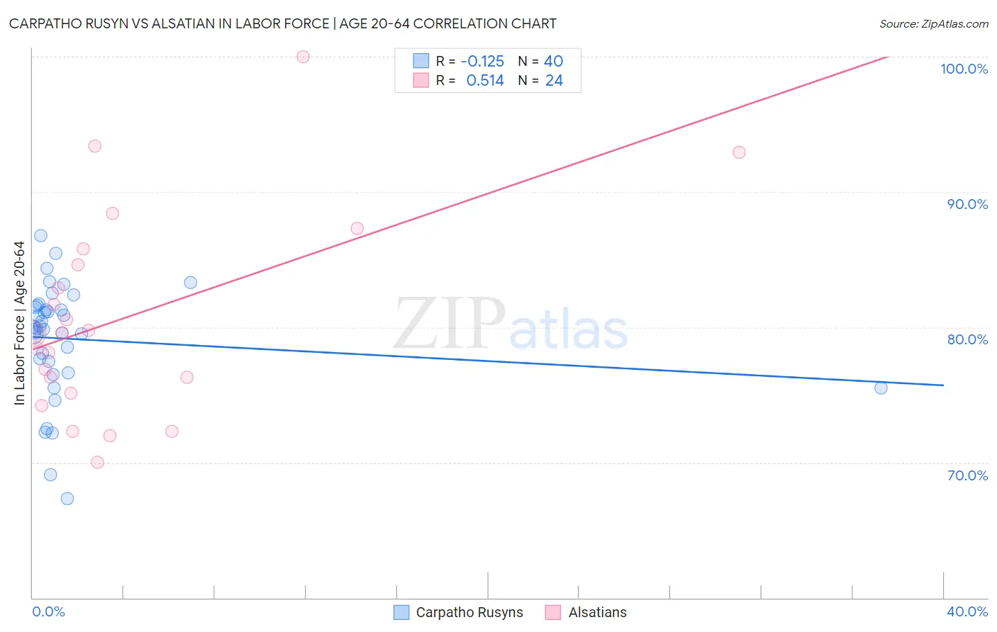 Carpatho Rusyn vs Alsatian In Labor Force | Age 20-64
