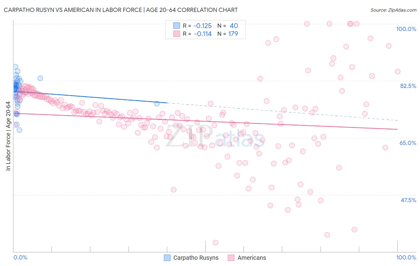 Carpatho Rusyn vs American In Labor Force | Age 20-64