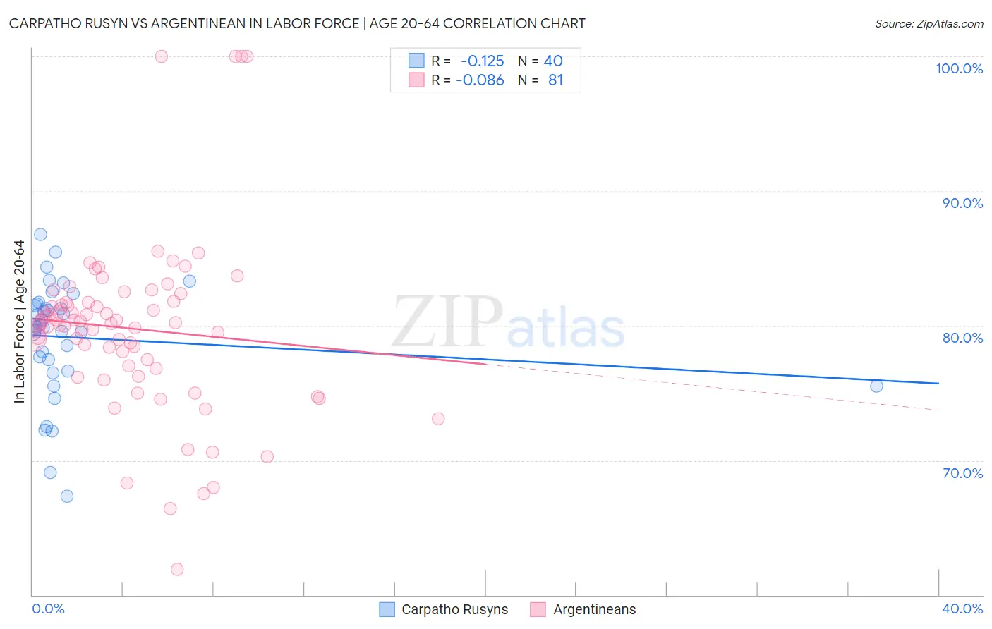 Carpatho Rusyn vs Argentinean In Labor Force | Age 20-64