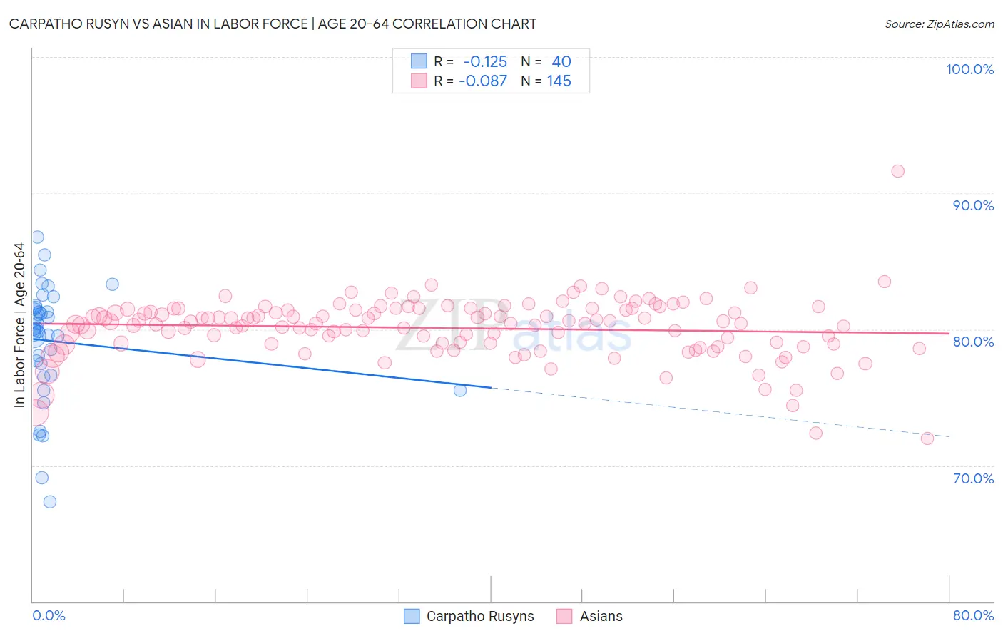 Carpatho Rusyn vs Asian In Labor Force | Age 20-64