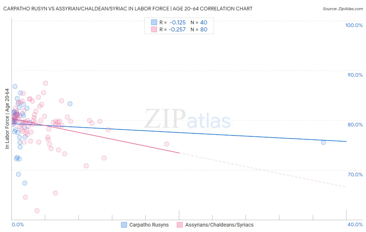 Carpatho Rusyn vs Assyrian/Chaldean/Syriac In Labor Force | Age 20-64