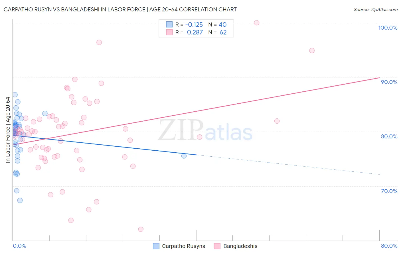 Carpatho Rusyn vs Bangladeshi In Labor Force | Age 20-64