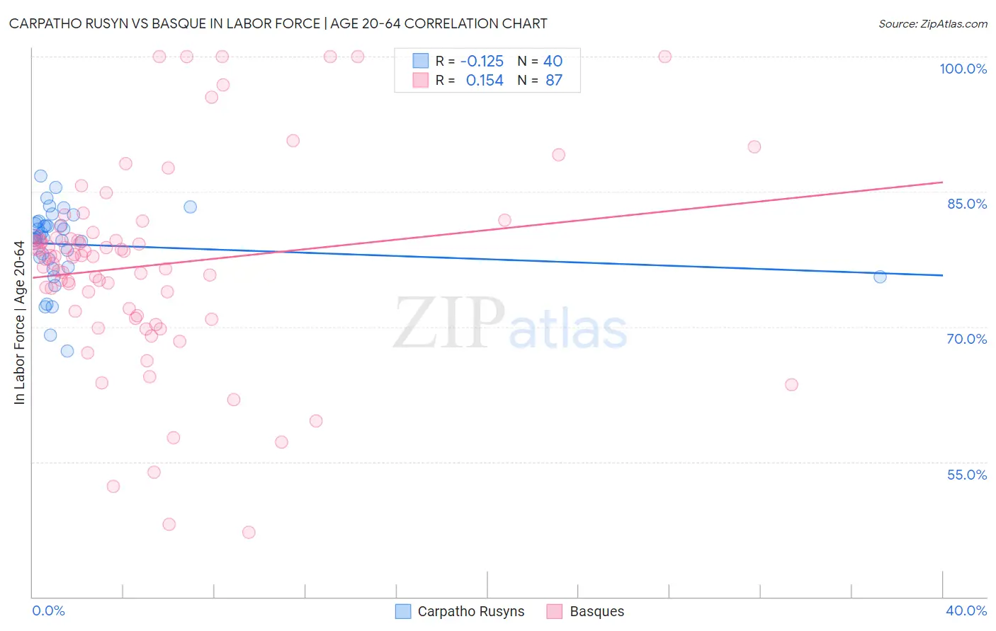 Carpatho Rusyn vs Basque In Labor Force | Age 20-64