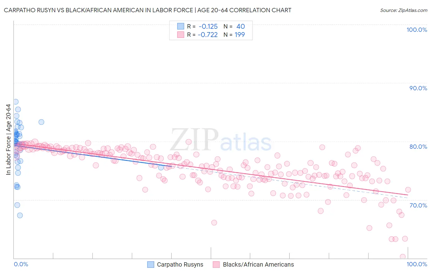 Carpatho Rusyn vs Black/African American In Labor Force | Age 20-64