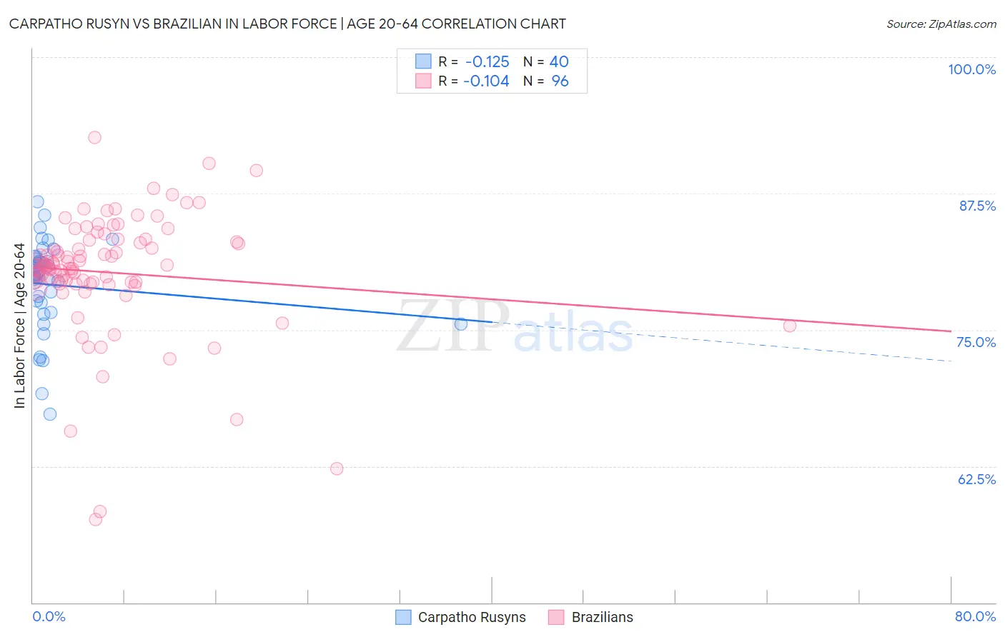 Carpatho Rusyn vs Brazilian In Labor Force | Age 20-64