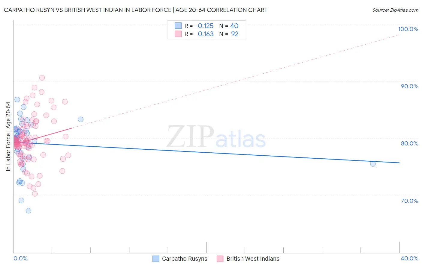 Carpatho Rusyn vs British West Indian In Labor Force | Age 20-64