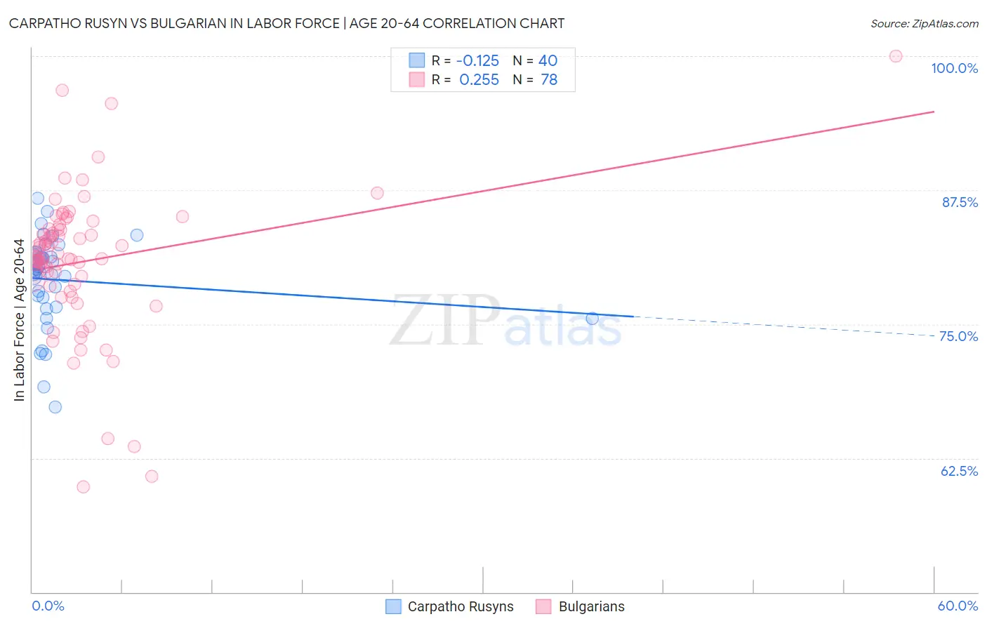 Carpatho Rusyn vs Bulgarian In Labor Force | Age 20-64