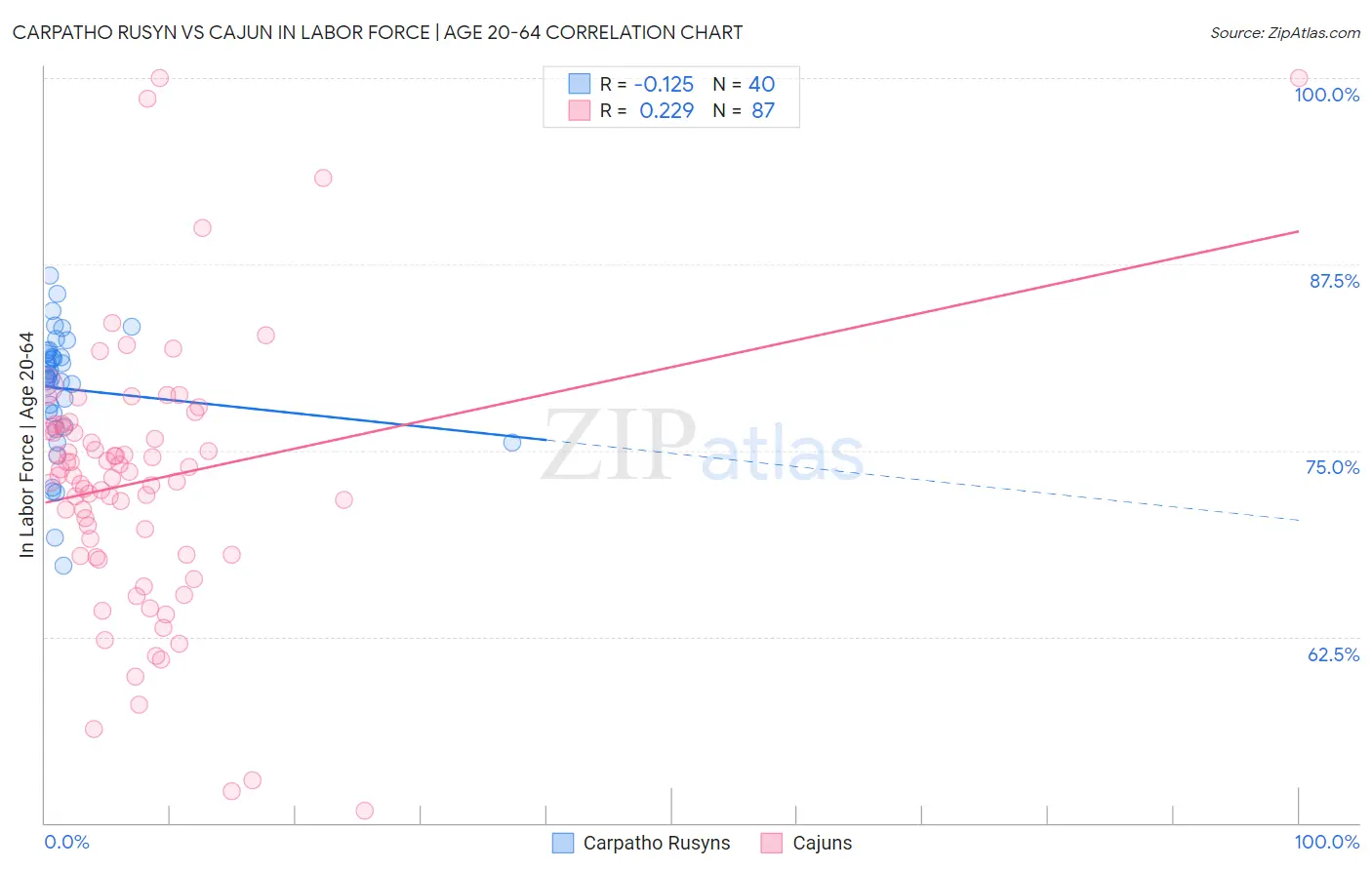 Carpatho Rusyn vs Cajun In Labor Force | Age 20-64