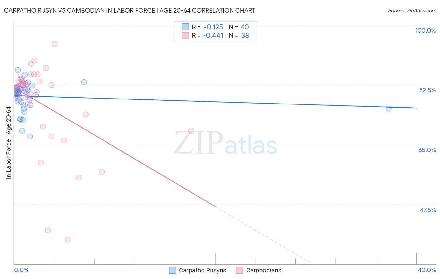 Carpatho Rusyn vs Cambodian In Labor Force | Age 20-64