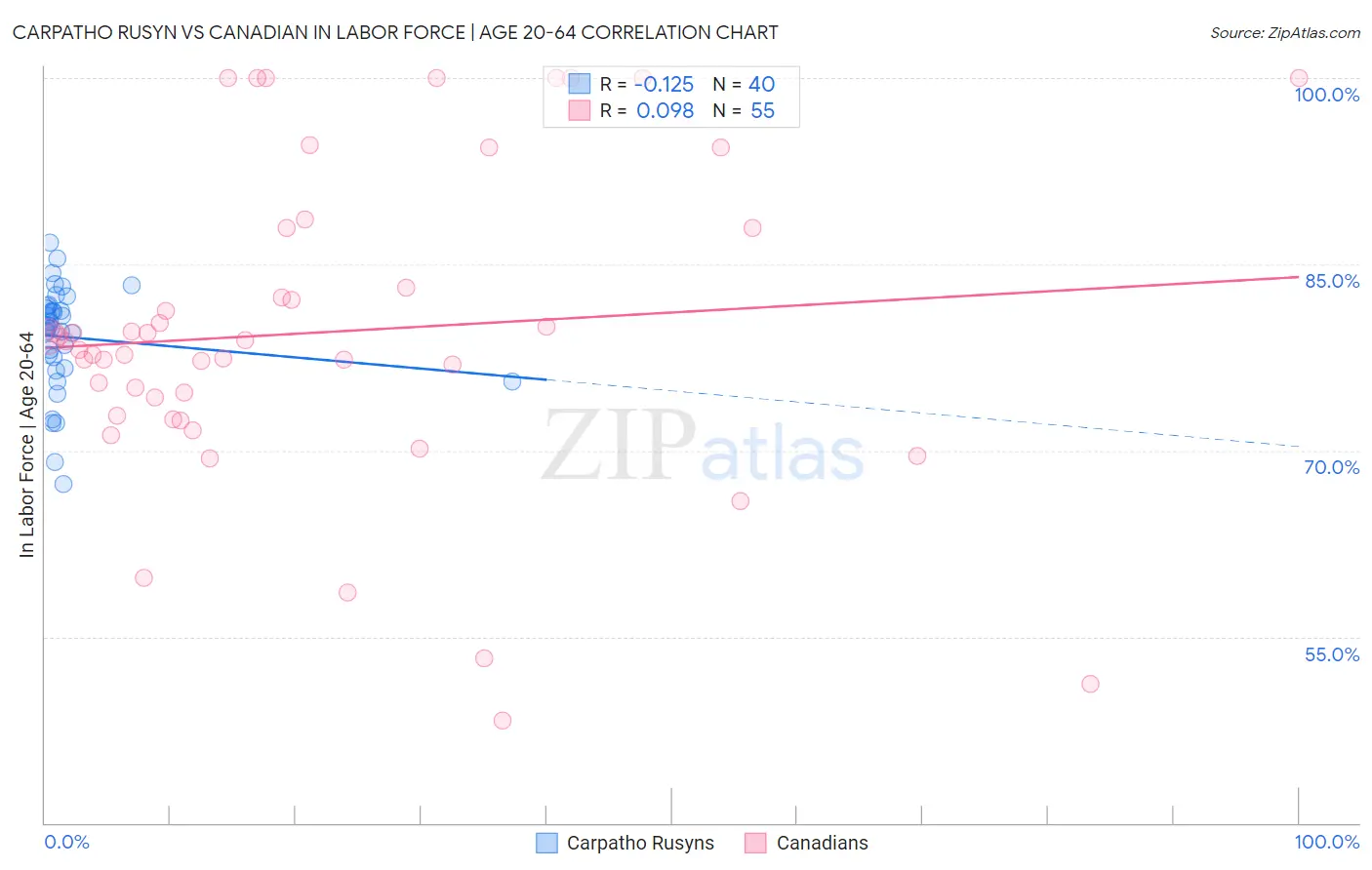 Carpatho Rusyn vs Canadian In Labor Force | Age 20-64