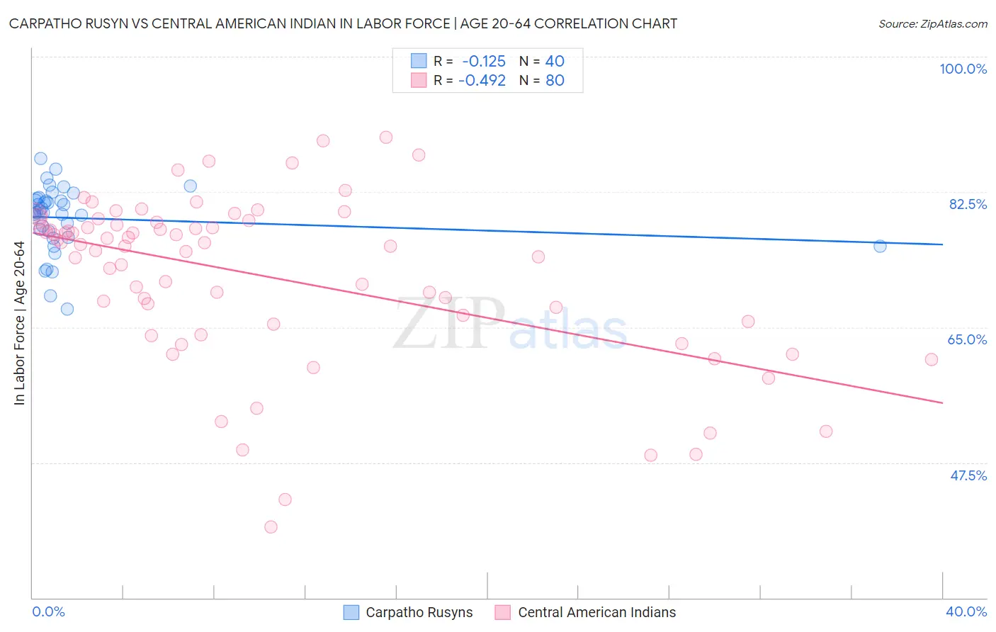Carpatho Rusyn vs Central American Indian In Labor Force | Age 20-64