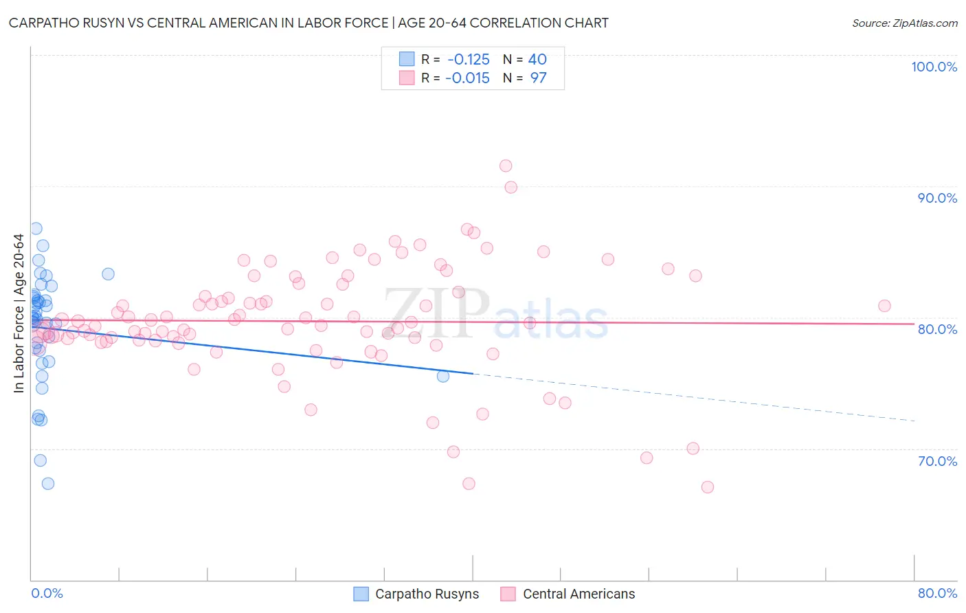 Carpatho Rusyn vs Central American In Labor Force | Age 20-64