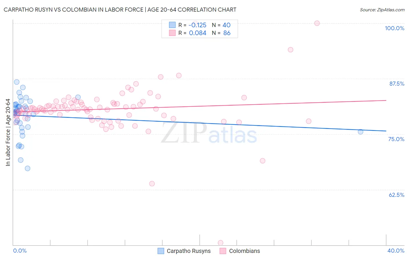 Carpatho Rusyn vs Colombian In Labor Force | Age 20-64