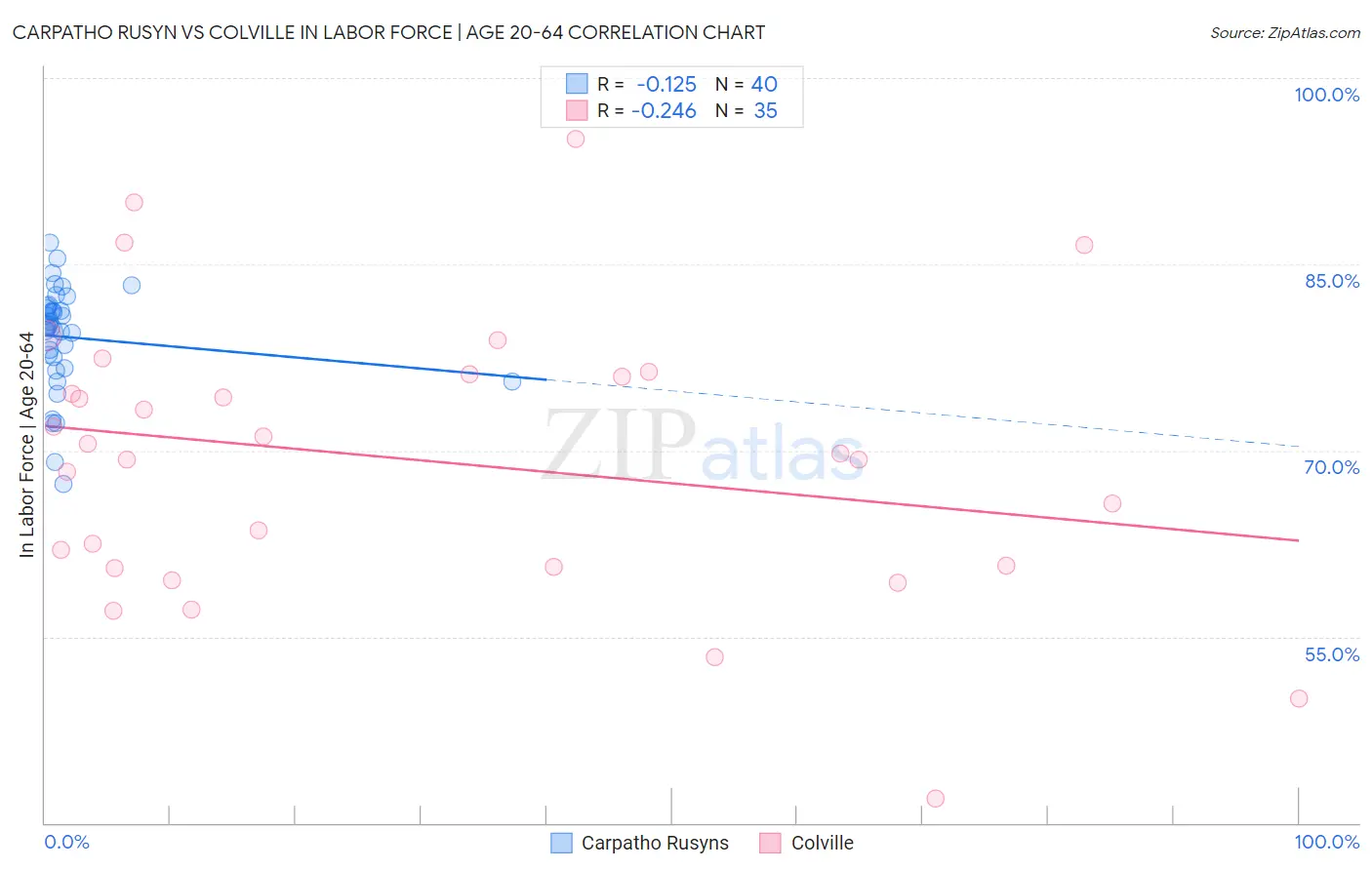 Carpatho Rusyn vs Colville In Labor Force | Age 20-64