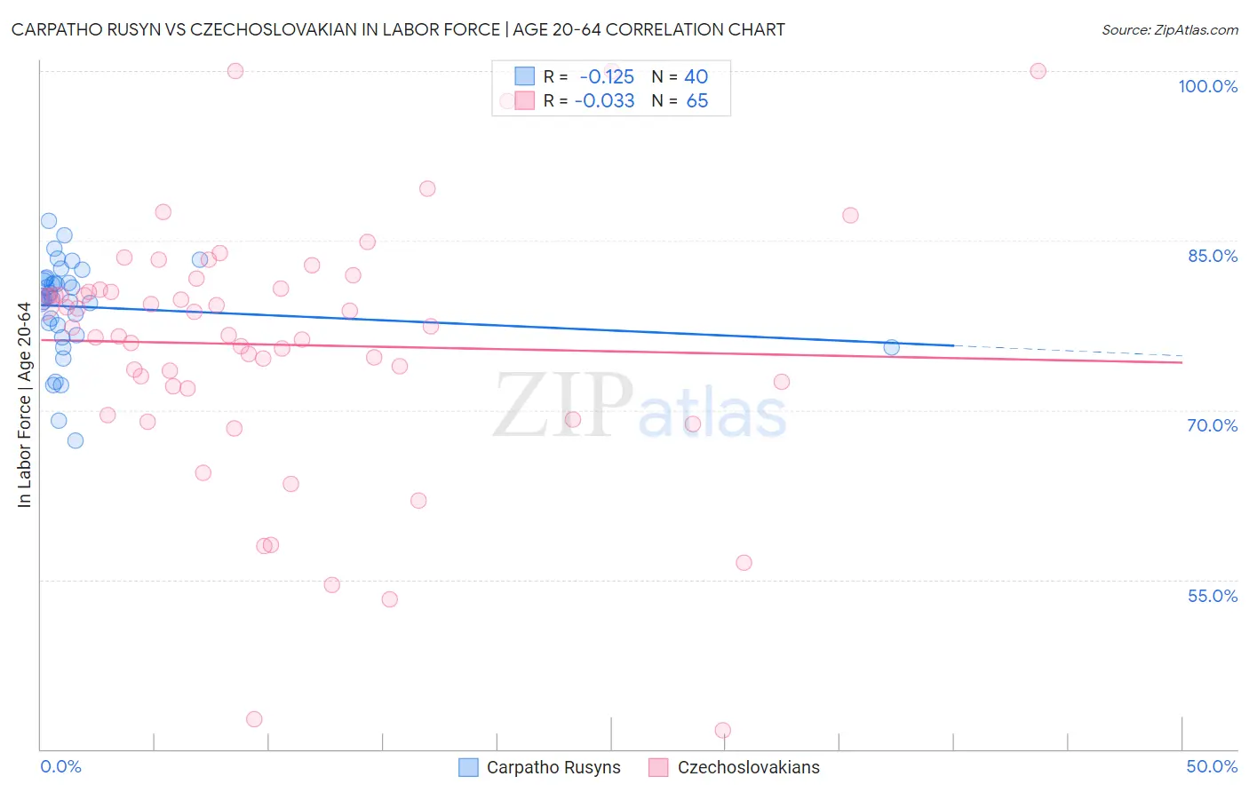 Carpatho Rusyn vs Czechoslovakian In Labor Force | Age 20-64